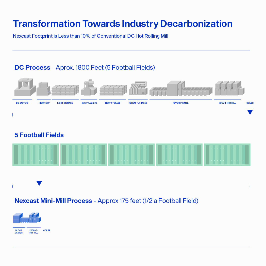 Infographic comparing the footprint of traditional DC hot rolling mills to Nexcast mini-mill process for decarbonization.