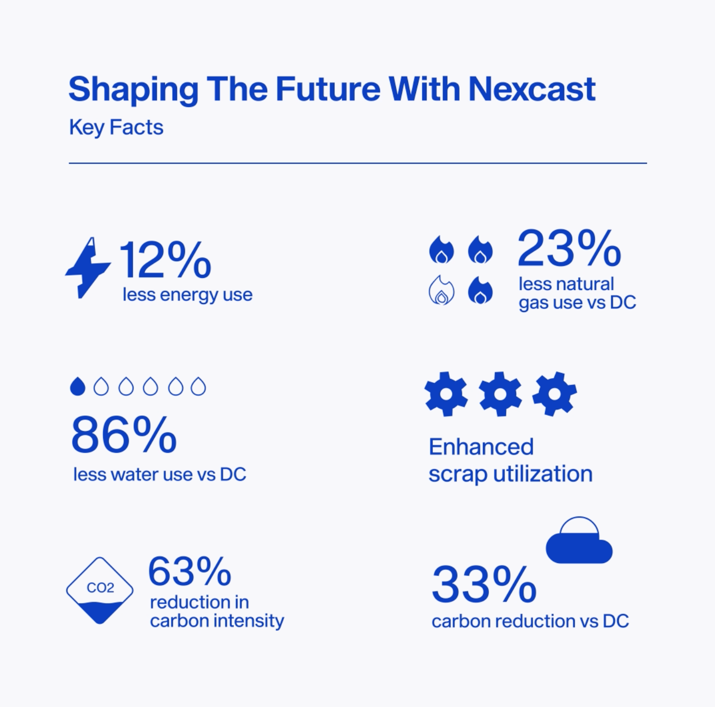 Infographic highlighting key facts about Nexcast technology’s benefits: energy, water, and gas savings, and carbon reduction.